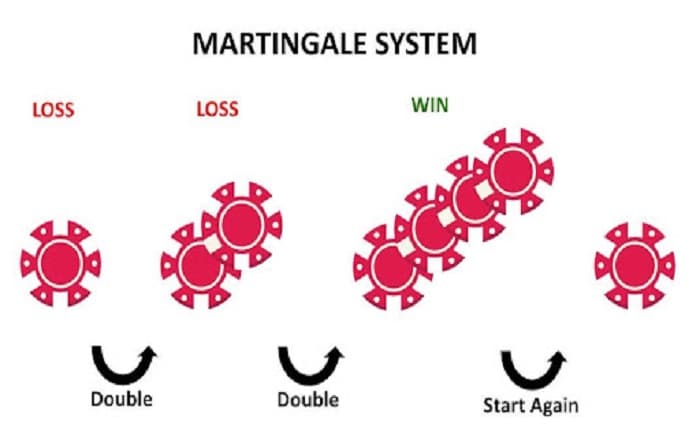 Martingale Strategy