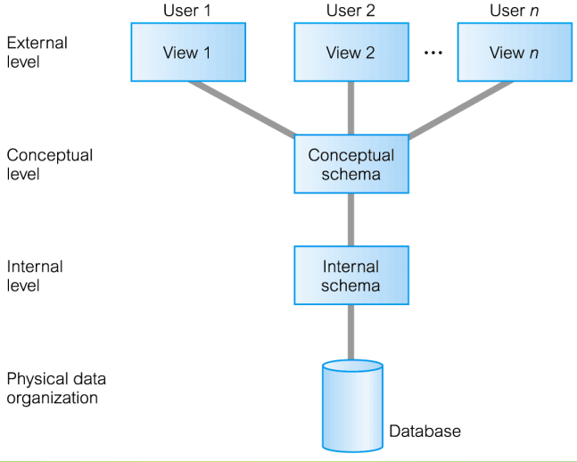 data independence in Hindi