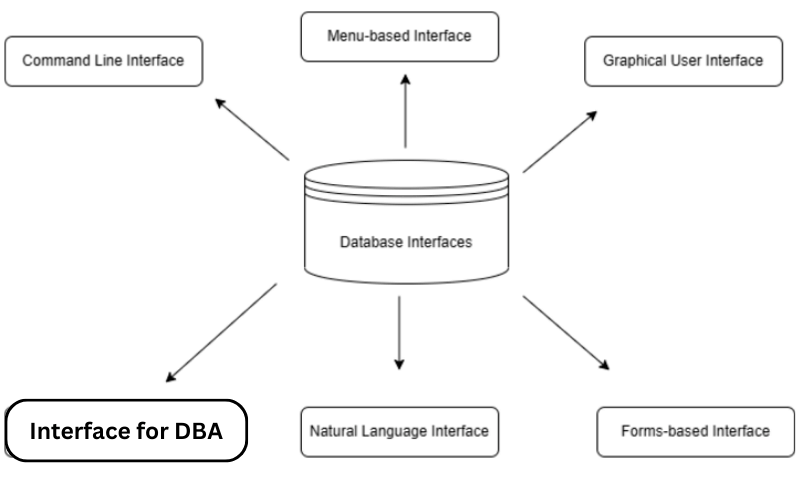 database interface in hindi