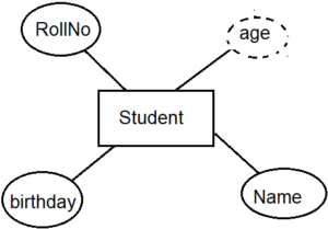 derived attribute in hindi
