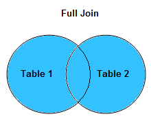 full join in dbms sql
