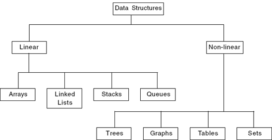 Types+of+data+structure5.png data structure classification in hindi