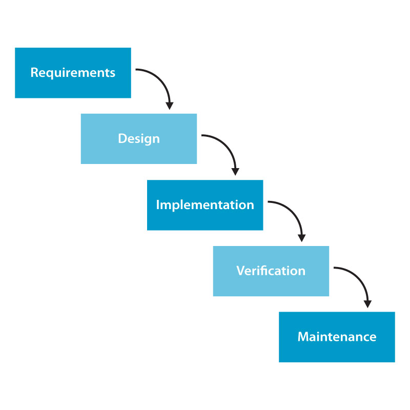 waterfall model in hindi.jpg waterfall model in hindi