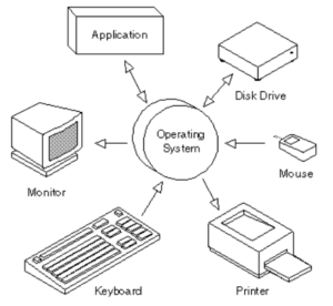 operating system in hindi