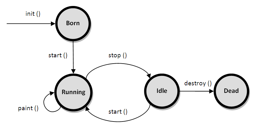 Applet life cycle in Hindi