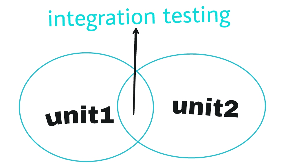 integration testing in hindi.jpg image