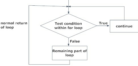 continue statement in hindi.jpg image