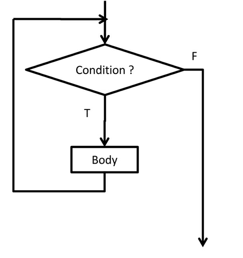 While loop in hindi.jpg image