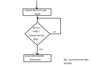 asynchronous data transfer techniques in hindi