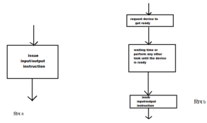 synchronous data transfer in hindi