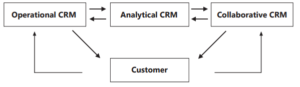 types of crm in hindi