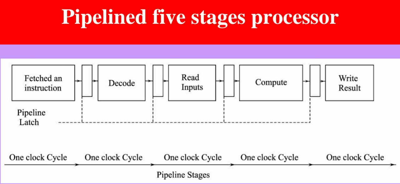 Pipelining hindi Pipelining stages