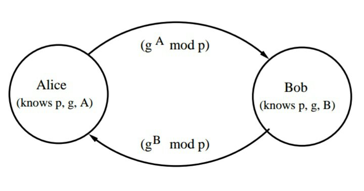 Diffie hellman key exchange algorithm in hindi Diffie hellman algorithm