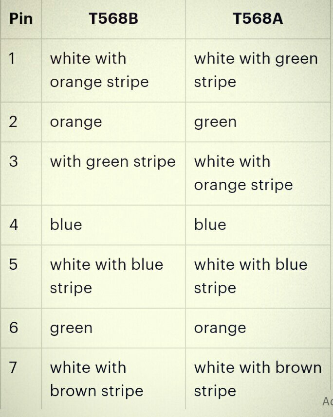 Rj45 in hindi Wiring of t568B and t568a