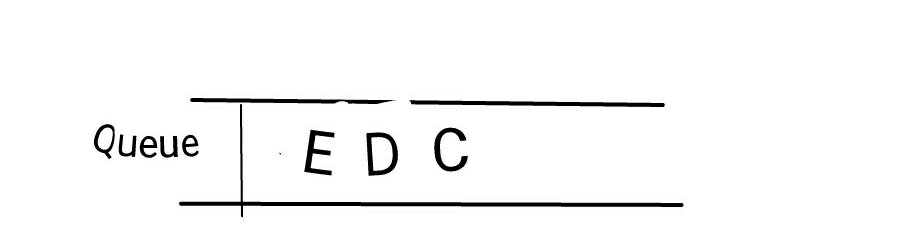 Adding node E in queue hindi Adding E in Queue