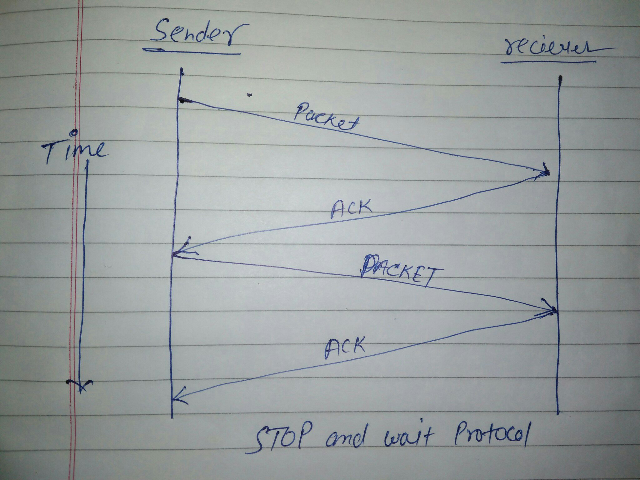 Stop & wait protocol in hindi Stop & wait protocol