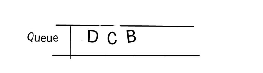 Adding node D in the queue Adding node D in the queue