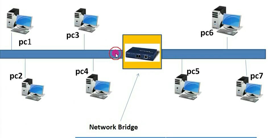 Bridge in hindi Bridge