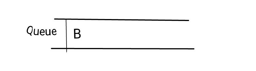 Bfs adding B in the queue hindi Bfs adding B in the queue