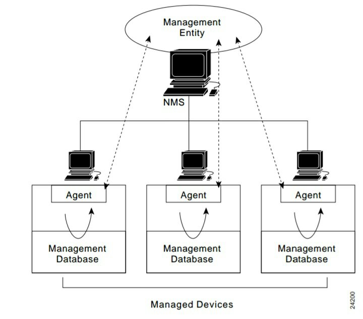Snmp components