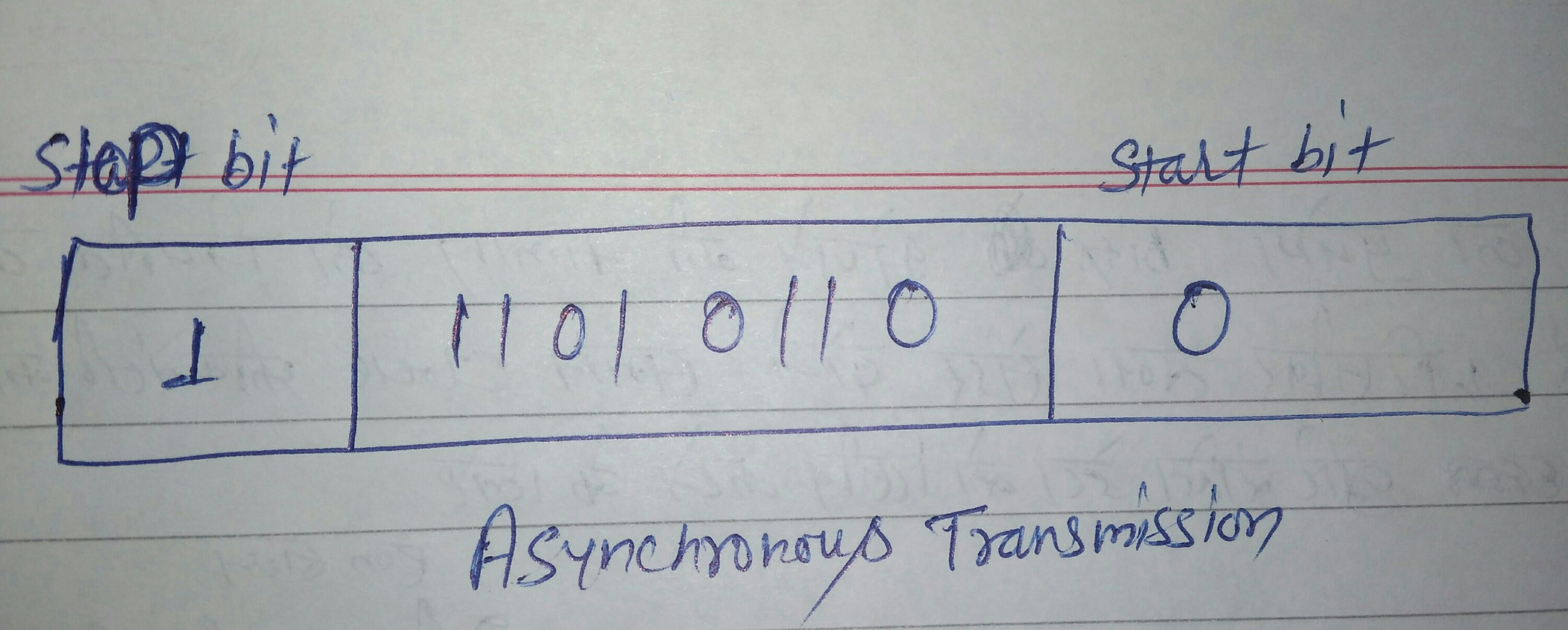 Asynchronous transmission in hindi asynchronous transmission