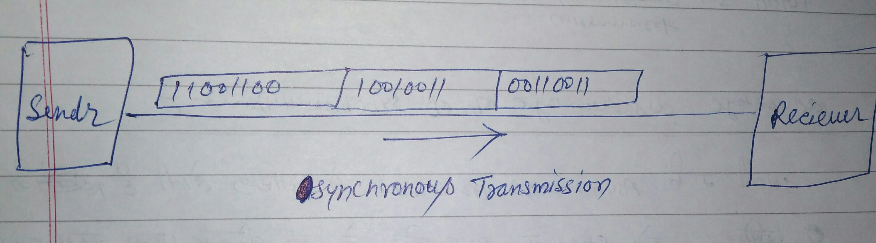 Synchronous transmission in hindi synchronous transmission