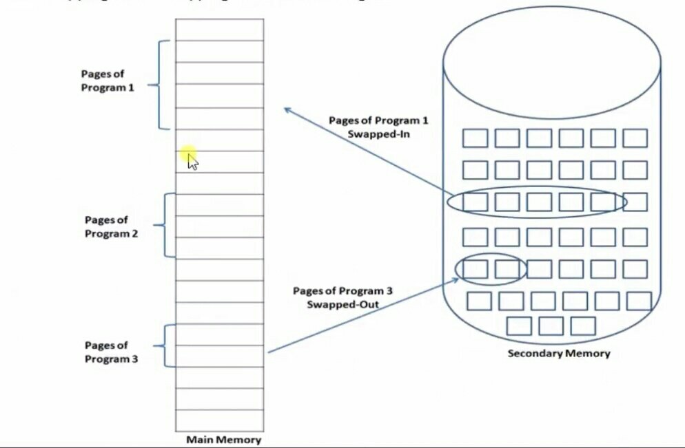 Demand paging swap in swap out