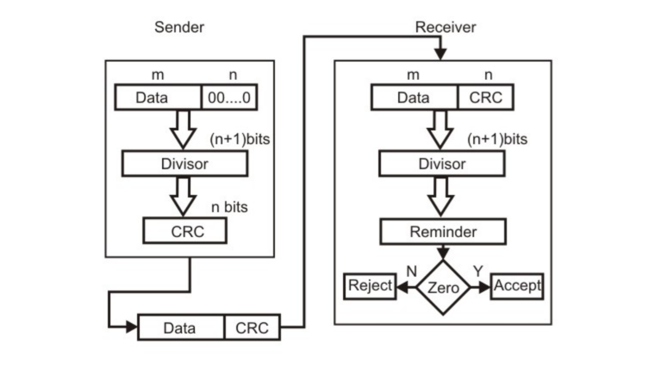 Crc in hindi Crc method