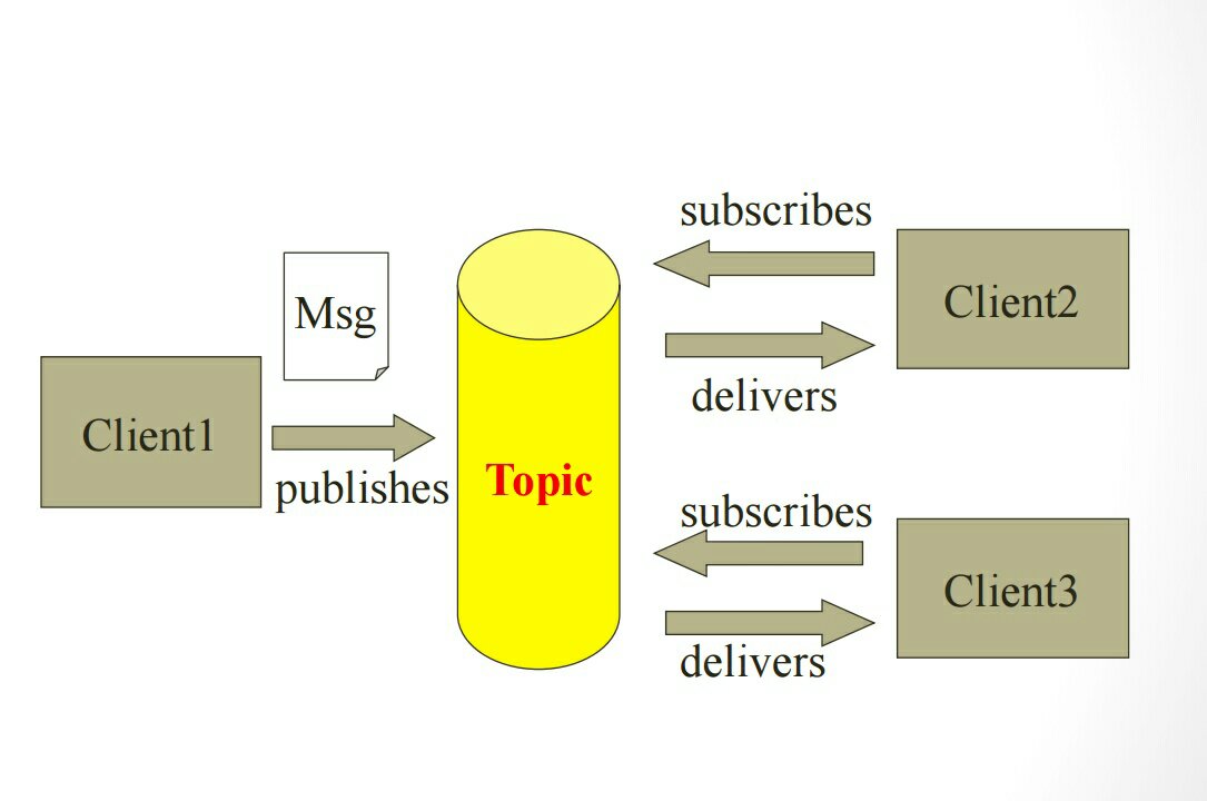 Publisher subscriber messaging domain