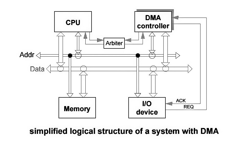 DMA in hindi DMA in hindi diagram