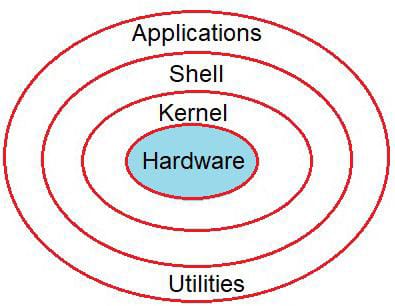 linux architecture in Hindi