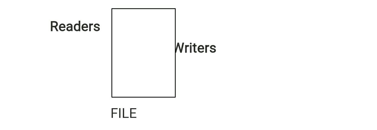 Readers writers problem in hindi