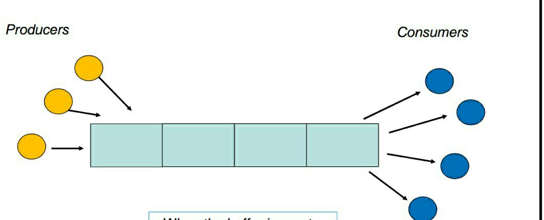 Bounded buffer problem in hindi