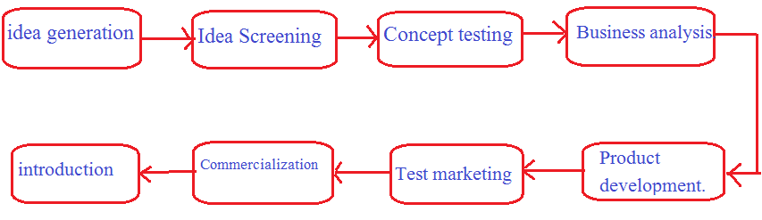 product development steps in hindi