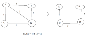 COST OF SPANNING TREE