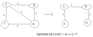 MINIMUM SPANNING TREE IN HINDI