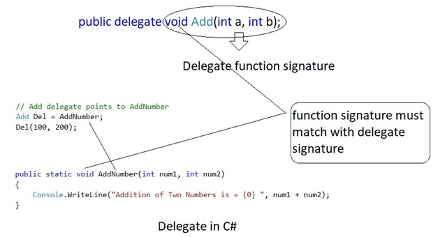 c# Delegates