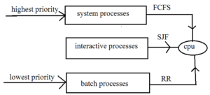 multilevel queue scheduling in hindi