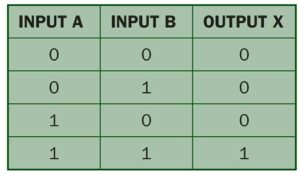 and gate truth table