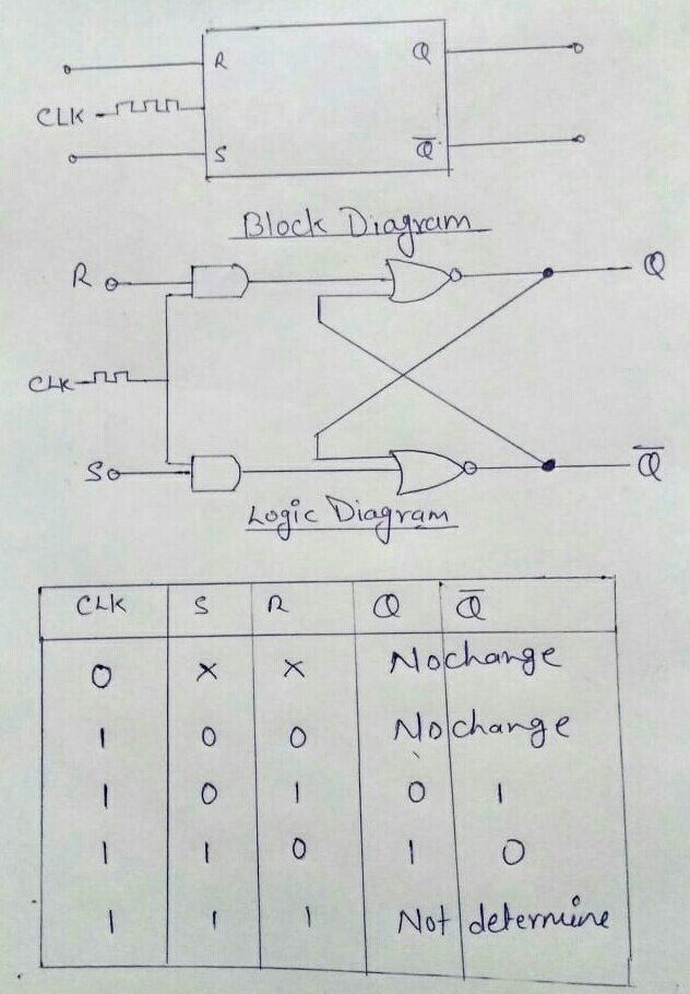 RS FLIP FLOP IN HINDI