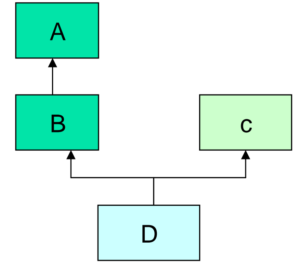 Hybrid inheritance in hindi