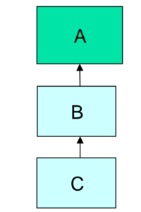 Multilevel inheritance in hindi