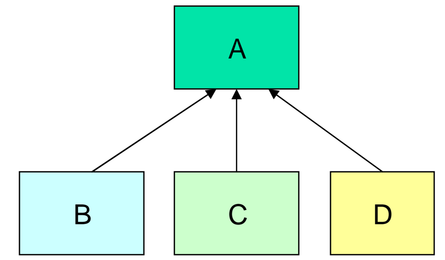 Hierarchical inheritance in hindi