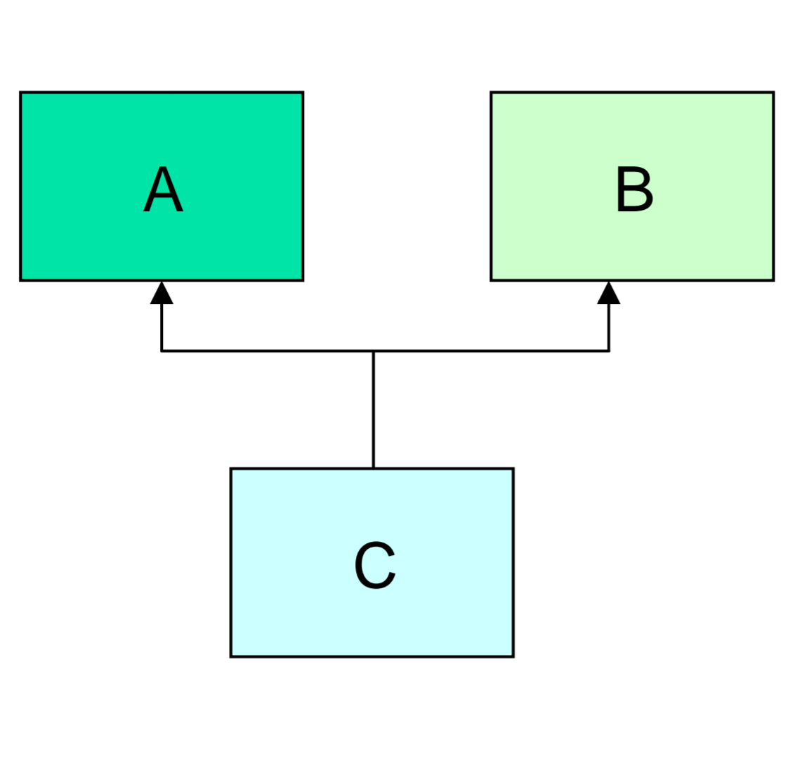 Multiple inheritance in hindi