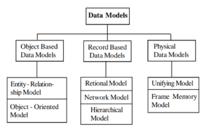 types of data models in hindi