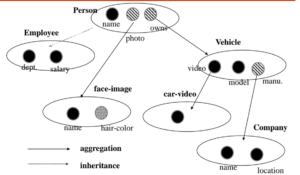 object oriented model in hindi (types of data models in hindi)