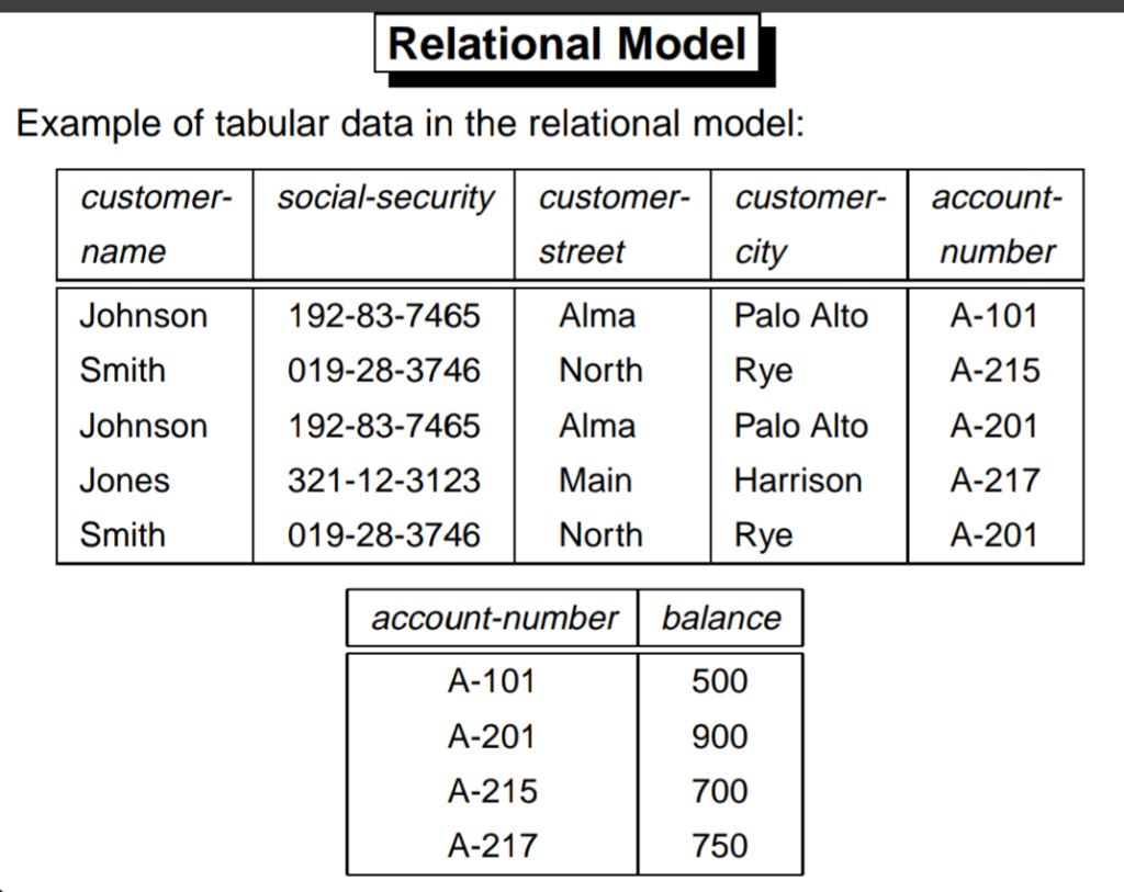 relational model in hindi