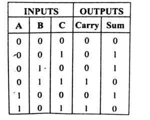 full adder truth table in hindi