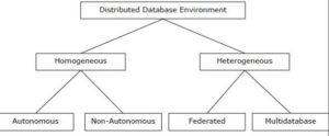 types of distributed database system in hindi