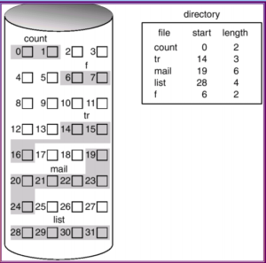 contiguous file allocation methods